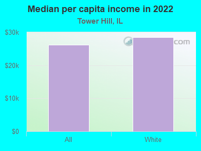 Median per capita income in 2022