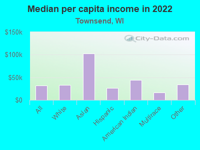 Median per capita income in 2022