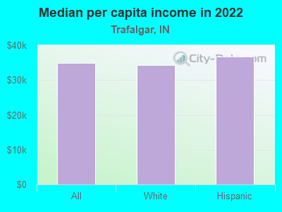 Median per capita income in 2022