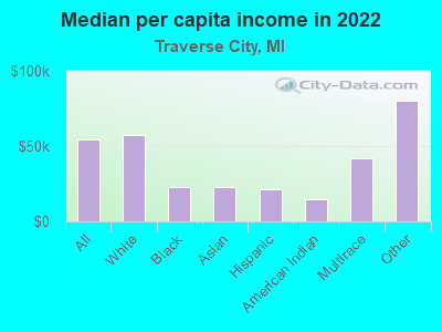 Median per capita income in 2022