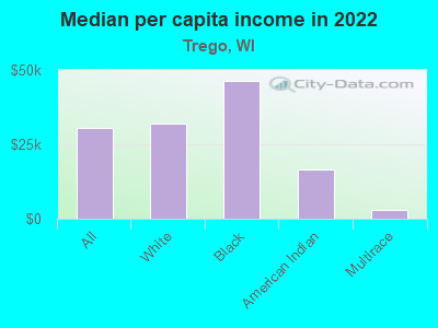 Median per capita income in 2022