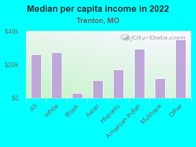 Median per capita income in 2022