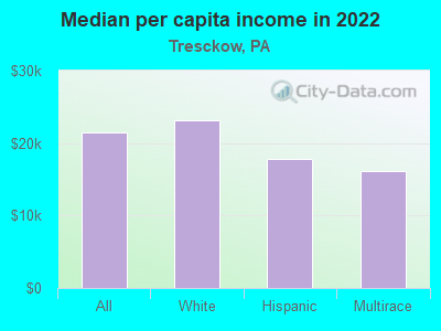 Median per capita income in 2022