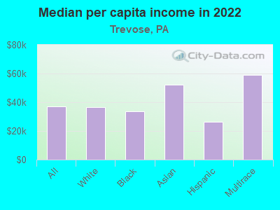 Median per capita income in 2022