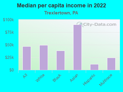 Median per capita income in 2022