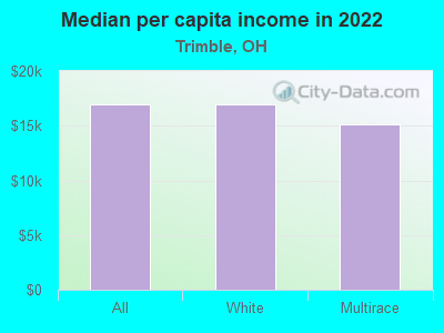 Median per capita income in 2022