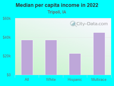 Median per capita income in 2022