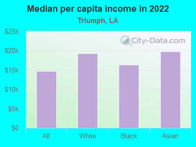 Median per capita income in 2022