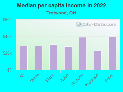 Median per capita income in 2022