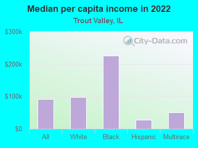 Median per capita income in 2022