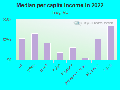 Median per capita income in 2022