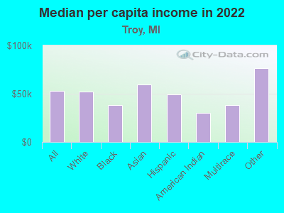 Median per capita income in 2022