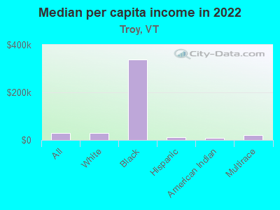 Median per capita income in 2022