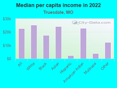 Median per capita income in 2022