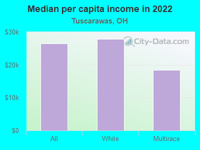 Median per capita income in 2022