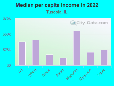 Median per capita income in 2022