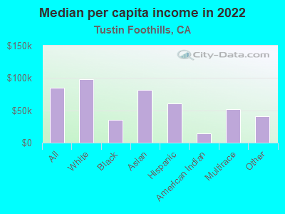 Median per capita income in 2022