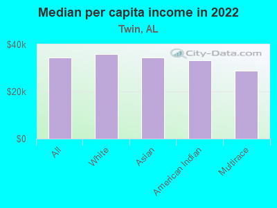 Median per capita income in 2022