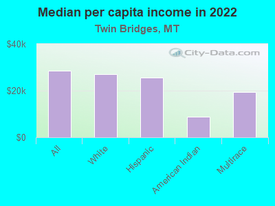 Median per capita income in 2022