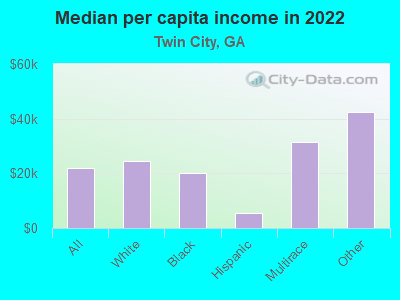 Median per capita income in 2022