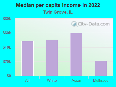 Median per capita income in 2022