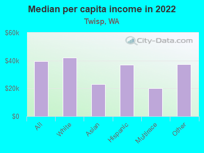 Median per capita income in 2022