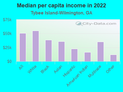 Median per capita income in 2022