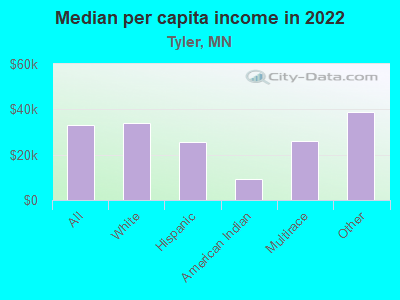 Median per capita income in 2022