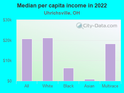 Median per capita income in 2022