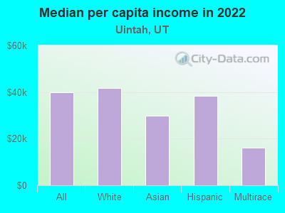 Median per capita income in 2022