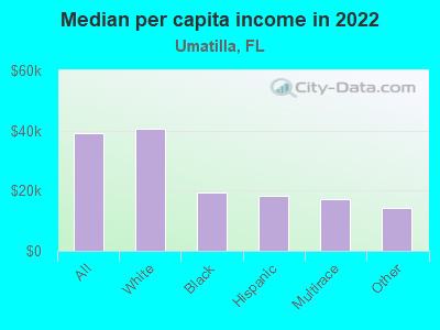 Median per capita income in 2022