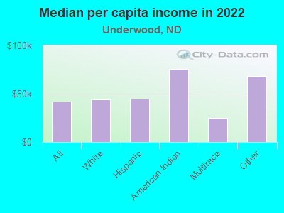 Median per capita income in 2022