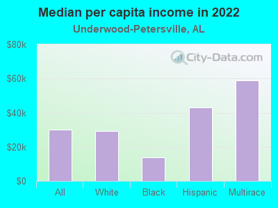 Median per capita income in 2022