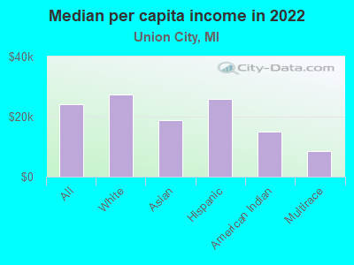 Median per capita income in 2022