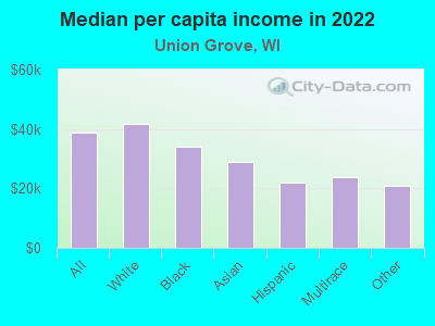 Median per capita income in 2022