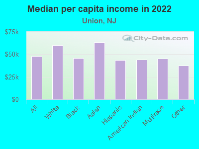 Median per capita income in 2022