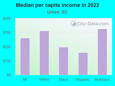 Median per capita income in 2022