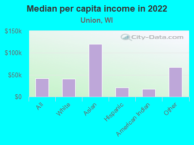 Median per capita income in 2022