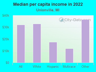 Median per capita income in 2022