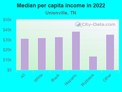 Median per capita income in 2022