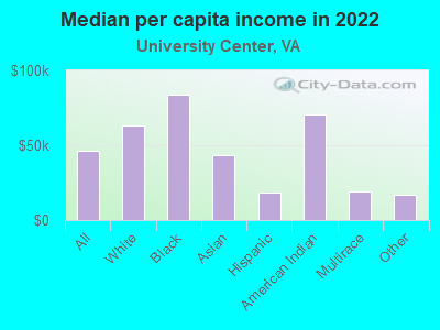 Median per capita income in 2022