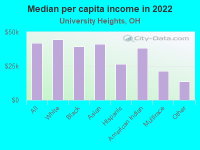 Median per capita income in 2022