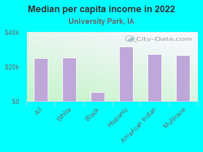 Median per capita income in 2022