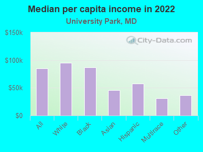 Median per capita income in 2022