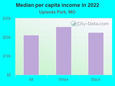 Median per capita income in 2022