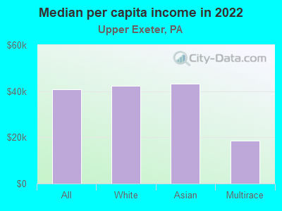 Median per capita income in 2022