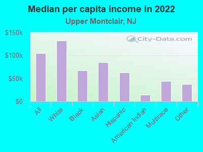 Median per capita income in 2022