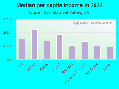 Median per capita income in 2022