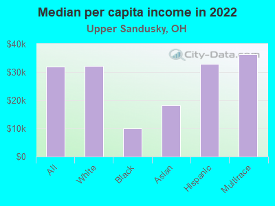 Median per capita income in 2022