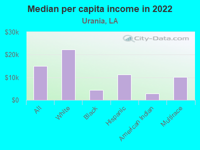 Median per capita income in 2022